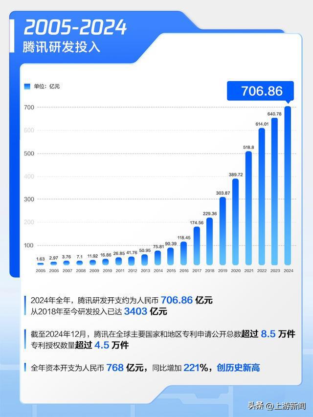 腾讯2024财报发布：多板块爆发全年营收66026亿(图2)