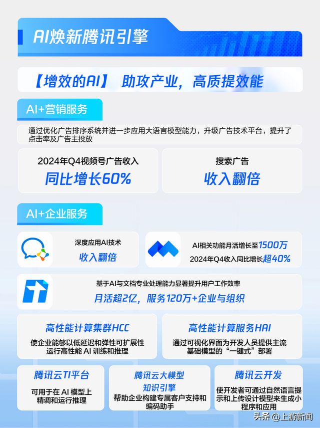 腾讯2024财报发布：多板块爆发全年营收66026亿(图3)