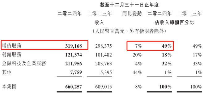 腾讯太厉害了！每天净赚52亿人均年薪破百万(图1)