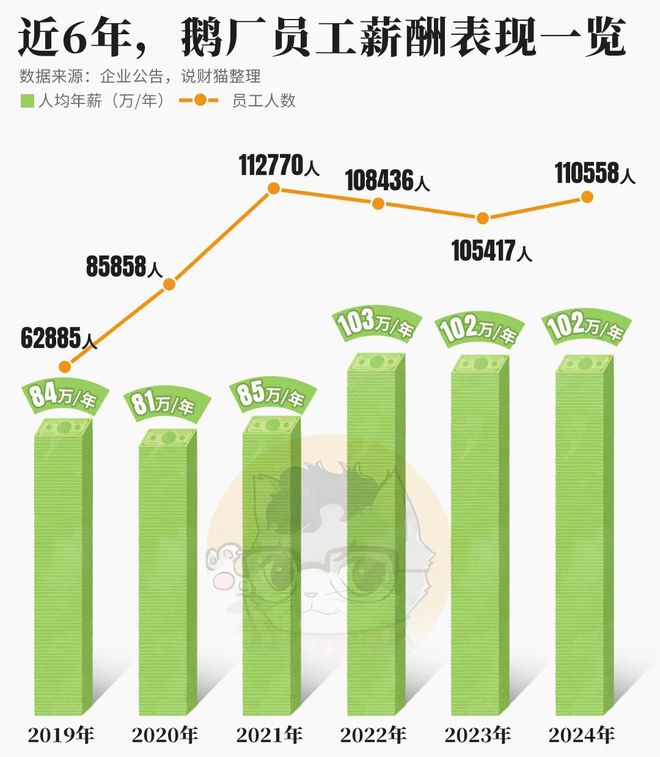 腾讯太厉害了！每天净赚52亿人均年薪破百万(图5)