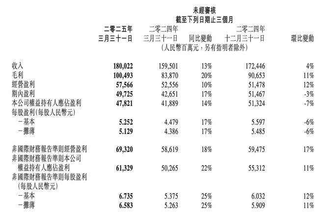智氪业绩暴涨、股价翻倍腾讯的AI叙事能否打开估值向上空间？(图1)