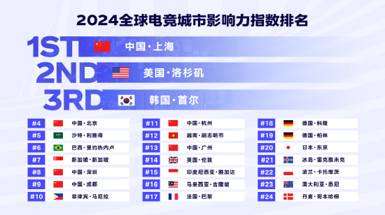 四座中国城市入选！“全球电竞城市影响力”榜单揭晓上海位列前三(图1)