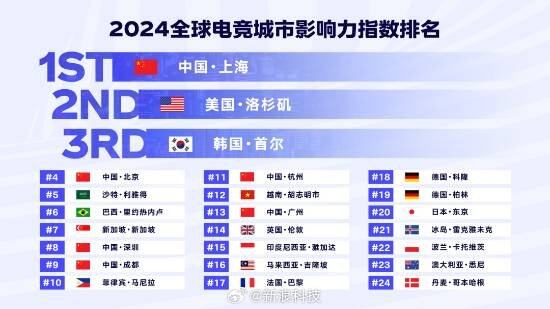 全球电竞城市影响力榜单揭晓沪京深蓉四城入选前十(图1)