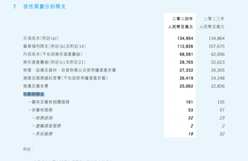 腾讯2024年报出炉普华永道收214亿元！(图1)