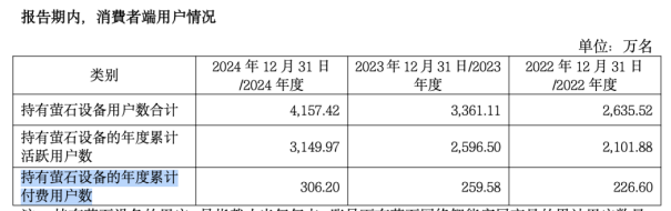 萤石网络：三费齐升侵蚀利润王牌产品增长停滞智能入户红海市场恐难突围(图2)
