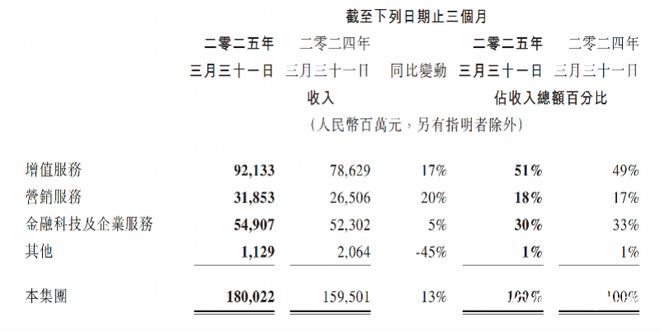 腾讯一季度营收增长13%AI带动广告、游戏业绩提升(图1)
