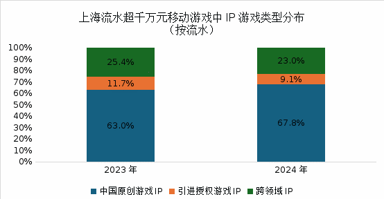 2025上海发布三大报告：这些优势将驱动游戏和电竞产业进一步增长(图5)