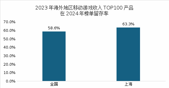 2025上海发布三大报告：这些优势将驱动游戏和电竞产业进一步增长(图4)