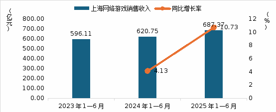 2025上海发布三大报告：这些优势将驱动游戏和电竞产业进一步增长(图1)