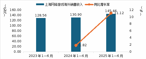 2025上海发布三大报告：这些优势将驱动游戏和电竞产业进一步增长(图2)