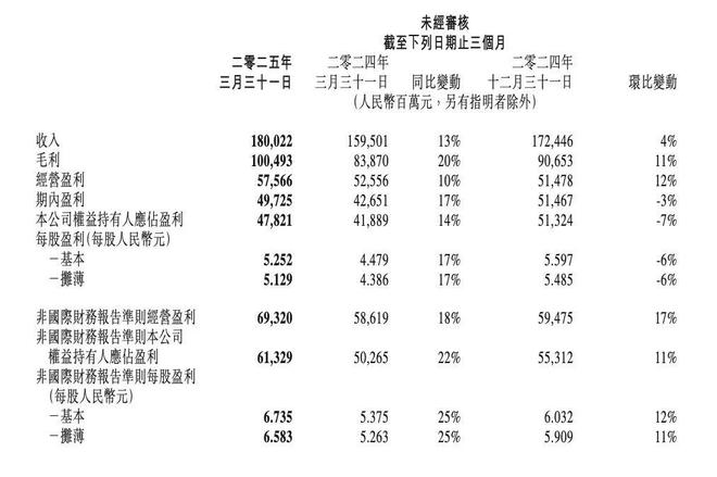 腾讯2025年第一季净利润478亿元同比增长14%：网络游戏业务收入增长237%(图1)