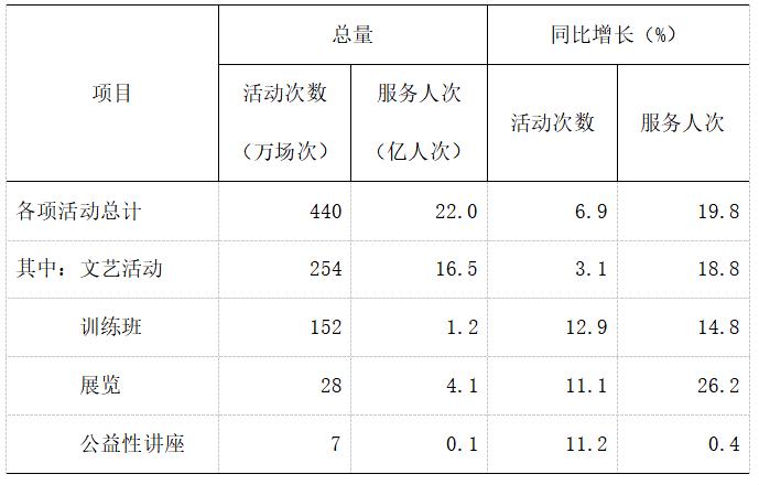 2024年文化和旅游发展统计公报(图4)