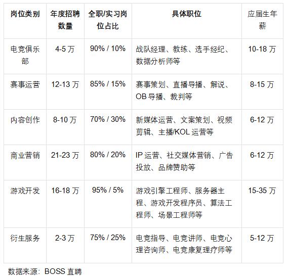 电竞就业新密码：千万灵活岗位如何重塑青年职业路径(图2)