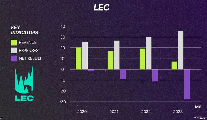 LEC联赛财务连年亏损拳头如何才能进行改善(图2)