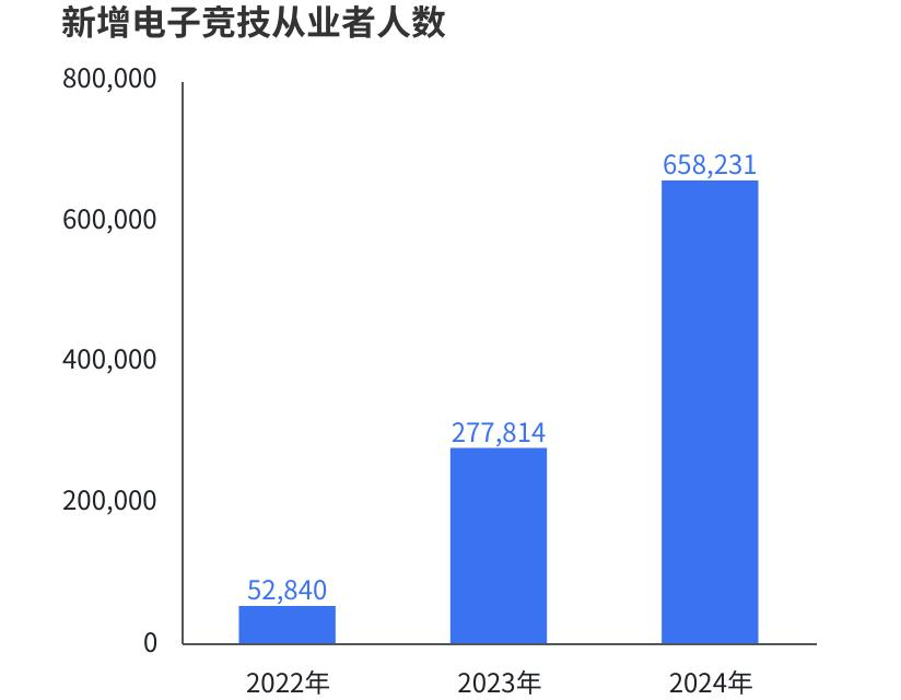 《2024年中国电竞行业职业发展报告》：电子竞技指导员助力二三线城市青年就业(图4)