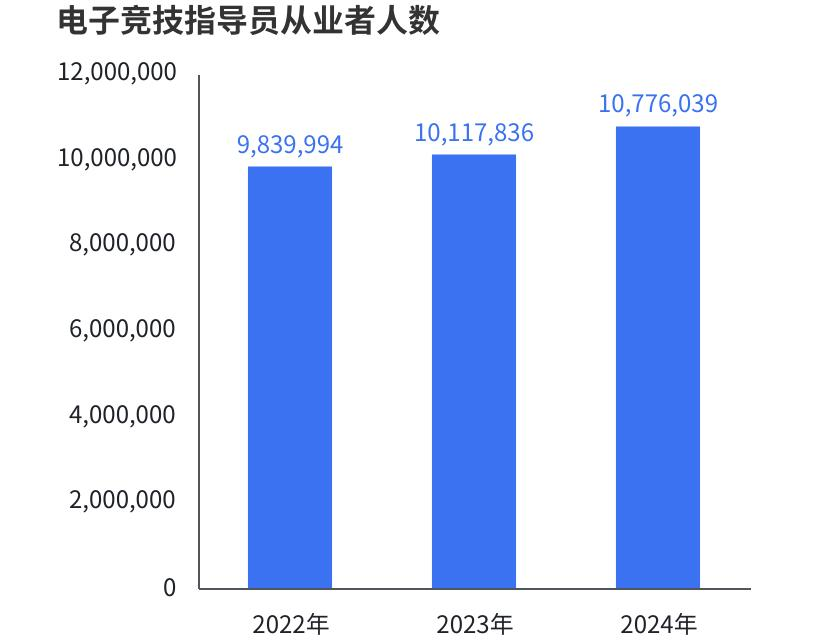 《2024年中国电竞行业职业发展报告》：电子竞技指导员助力二三线城市青年就业(图5)