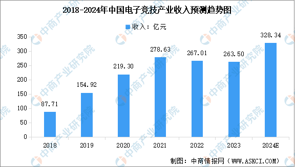 2024年中国电子竞技产业市场现状预测分析（图）(图1)