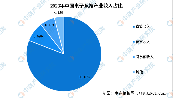 2024年中国电子竞技产业市场现状预测分析（图）(图2)