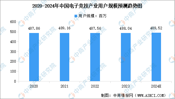 2024年中国电子竞技产业市场现状预测分析（图）(图3)