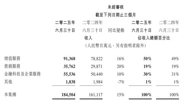 游戏一个季度吸金600亿腾讯还是那个“游戏王”(图4)