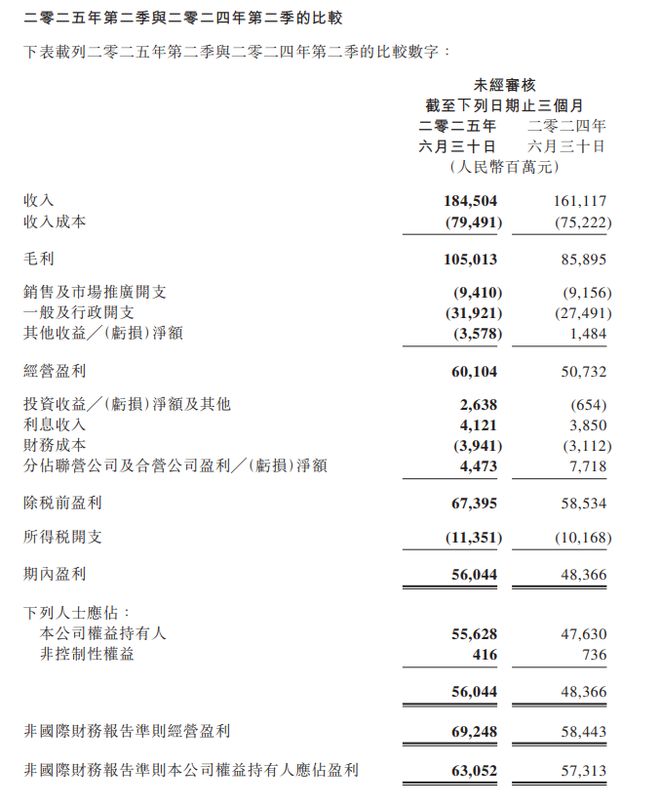游戏一个季度吸金600亿腾讯还是那个“游戏王”(图2)