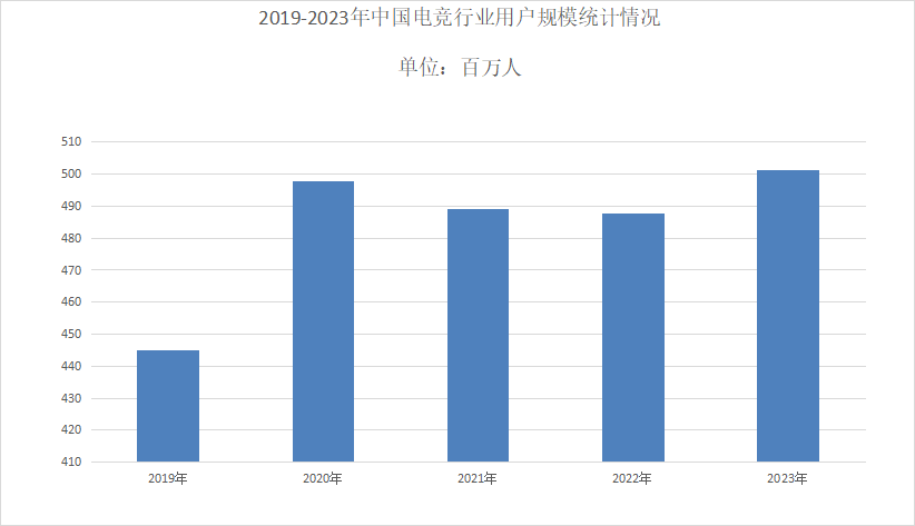 2024年电竞市场分析：电竞用户规模预计将达到489亿人次(图1)