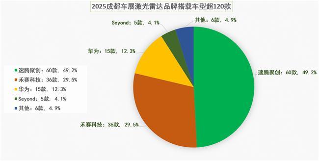 高性能激光雷达的胜利：成都车展速腾聚创量产搭载率第一(图1)