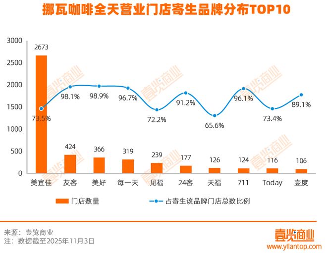 拆解挪瓦7800家店：用“寄生”抢规模与便利店共舞(图10)